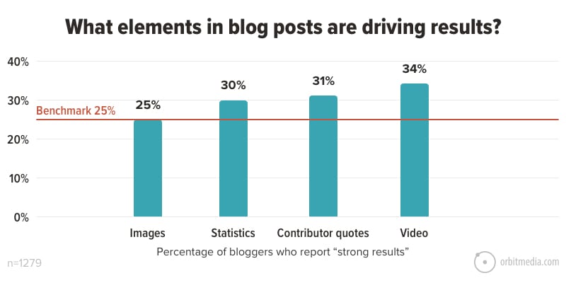 data driven blogs