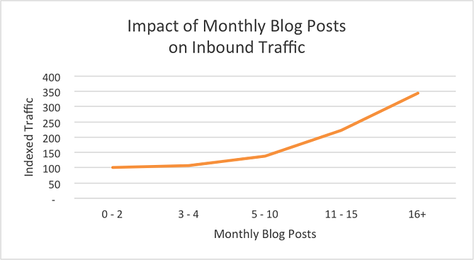 frequency of blog post hubspot