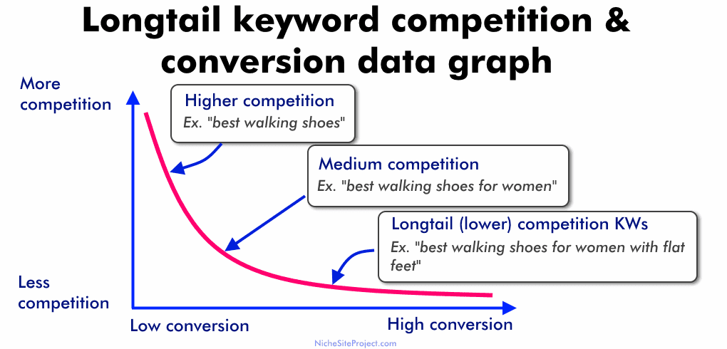 long tail keywords high conversion