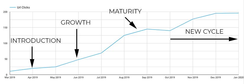 updated blog life cycle growth