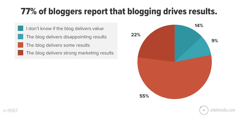 Blogging works for most bloggers 1